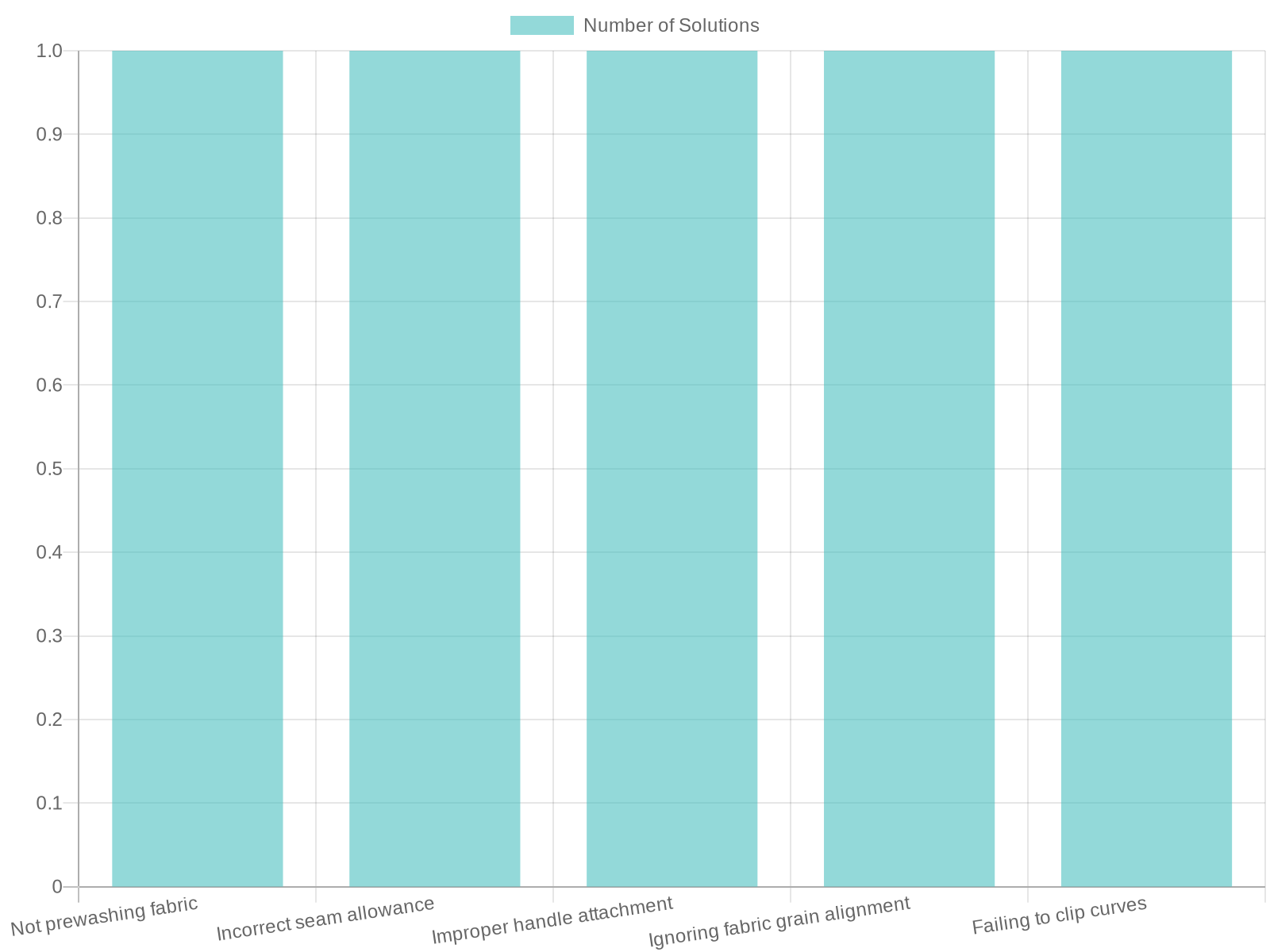 Common Sewing Mistakes Chart