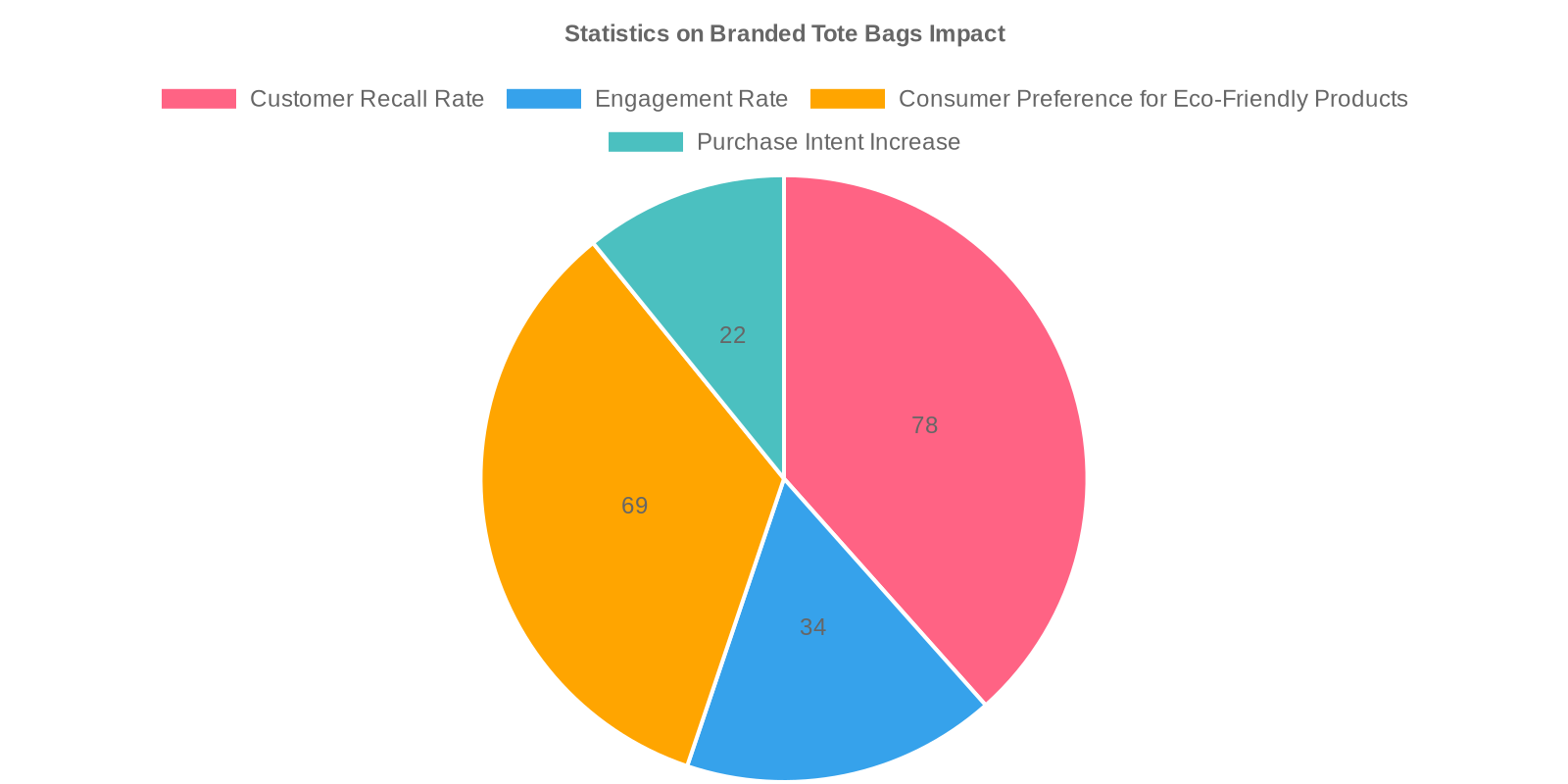 Statistics on Branded Tote Bags Impact