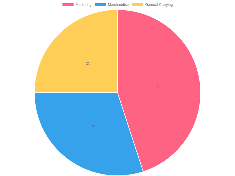 Business Sector Percentage Distribution