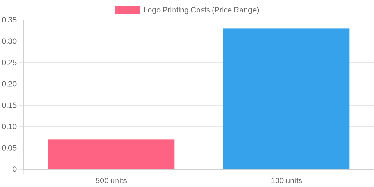 Logo Printing Costs for Tote Bags