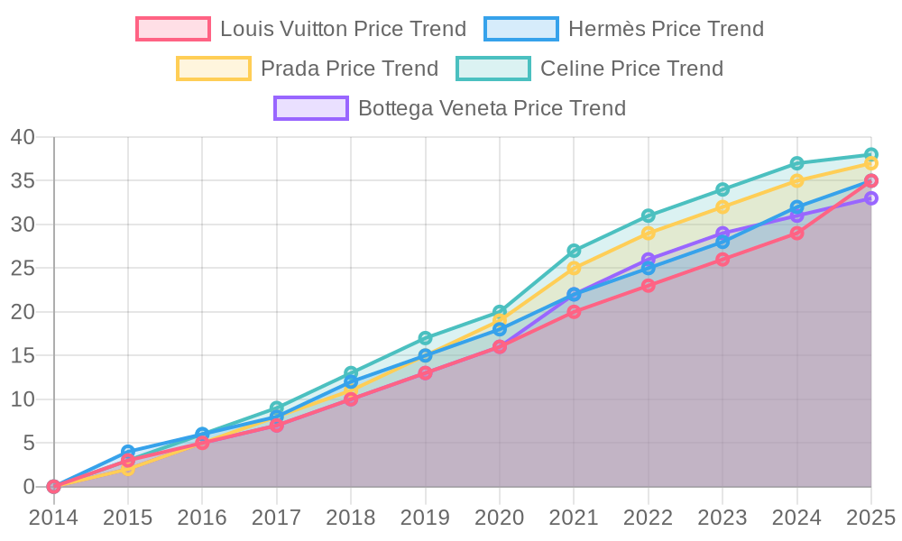 Luxury Brand Price Trends (2014-2025)