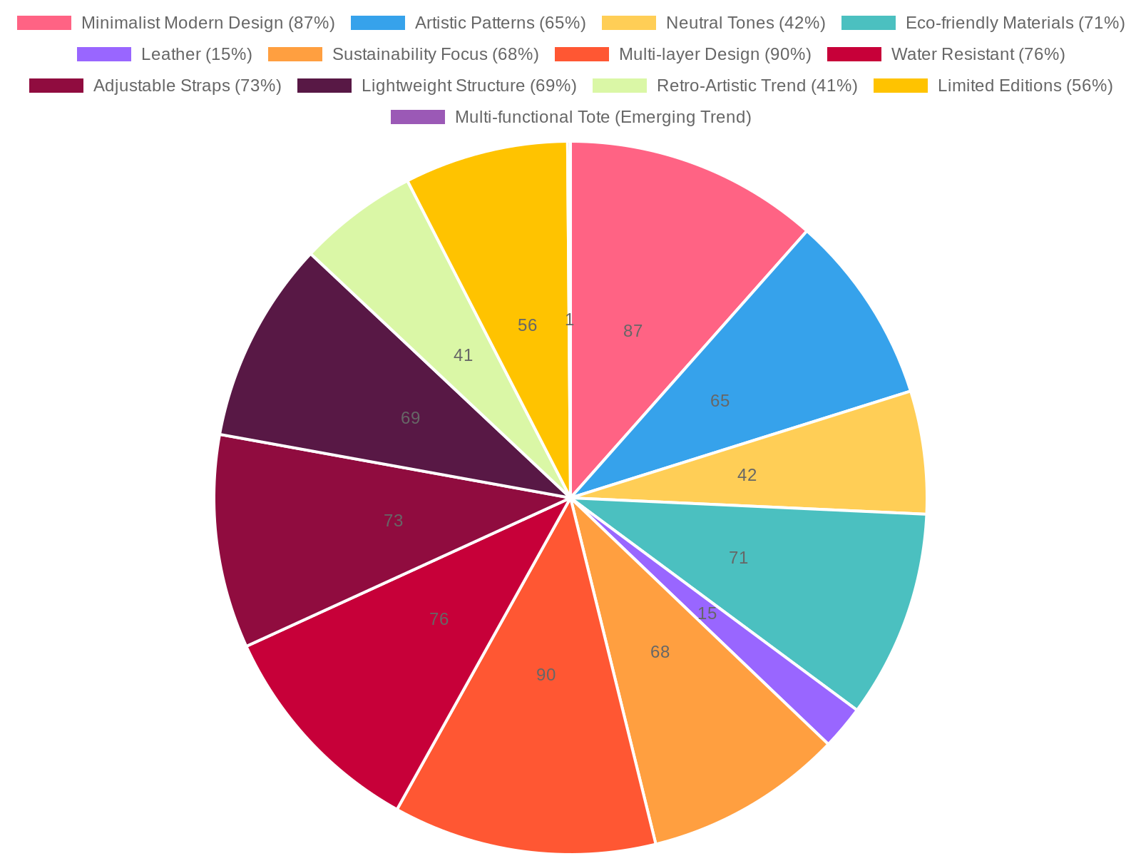 2023 Consumer Preferences for Tote Bags