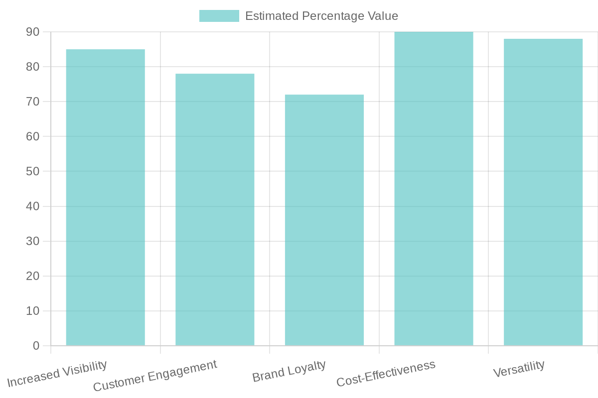 Chart showing the benefits of tote bags as marketing tools.