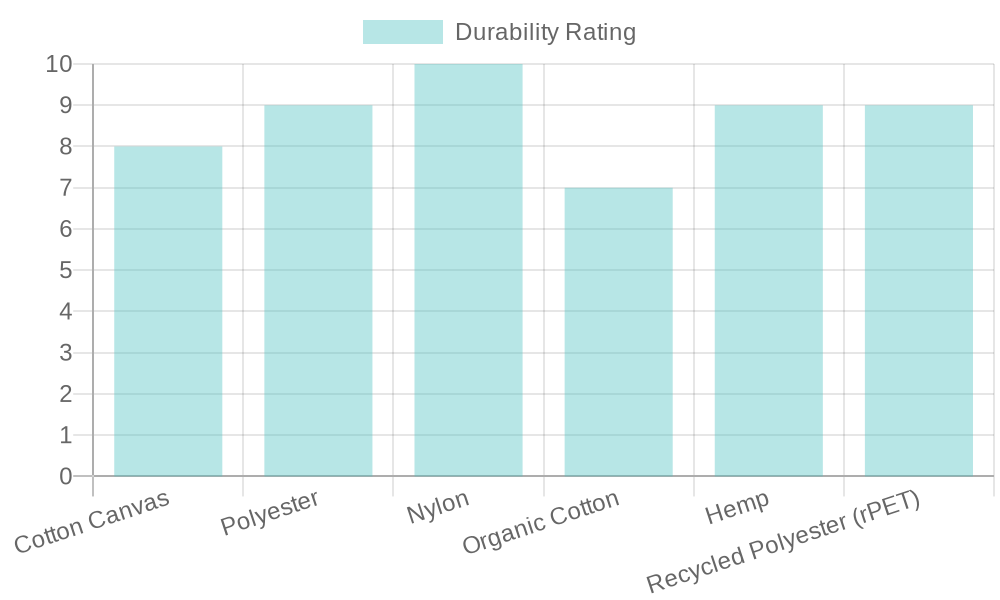 Durability Ratings of Different Fabrics