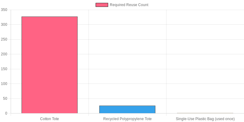 Reuse Count Comparison for Different Bags