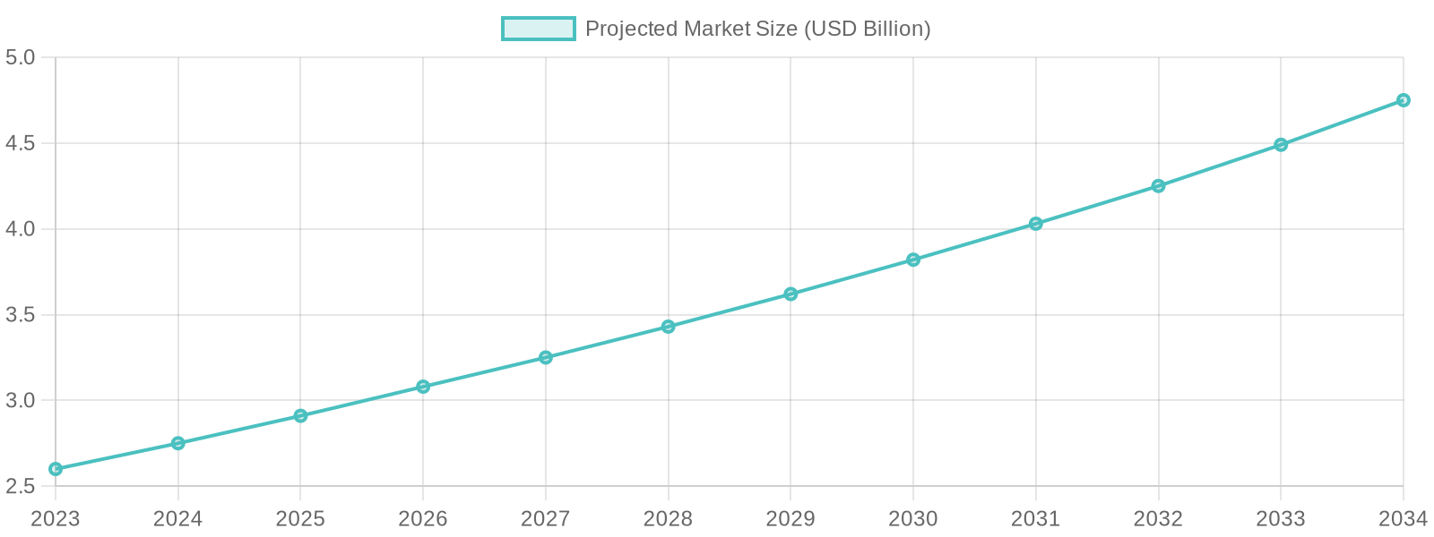 Projected Tote Bag Market Growth