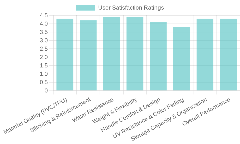 User Satisfaction Chart