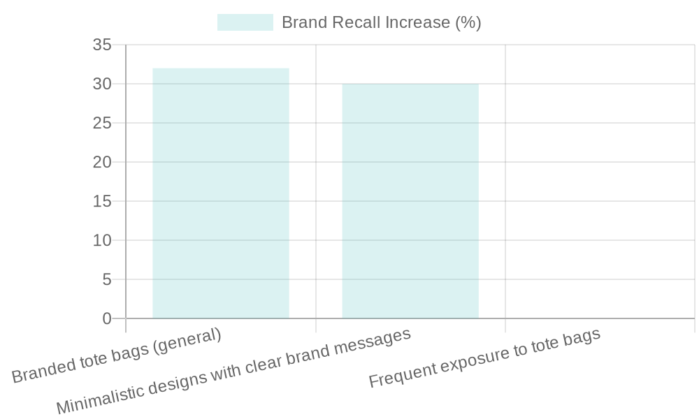 Brand Recall Increase Chart