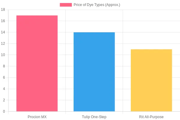 Approximate Prices of Different Dye Types
