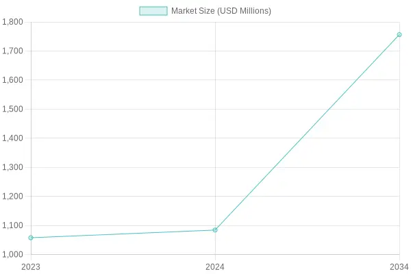 Market Size Growth Over Years