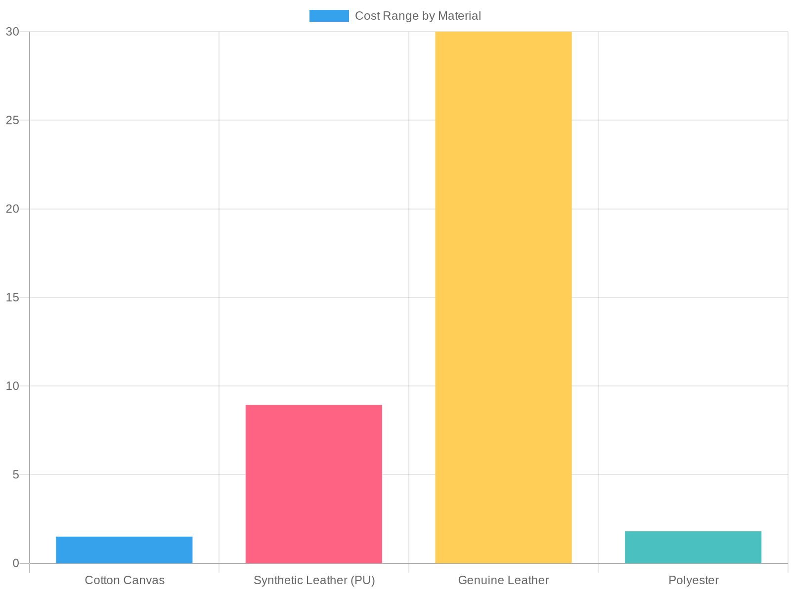Tote Bag Material Cost Comparison