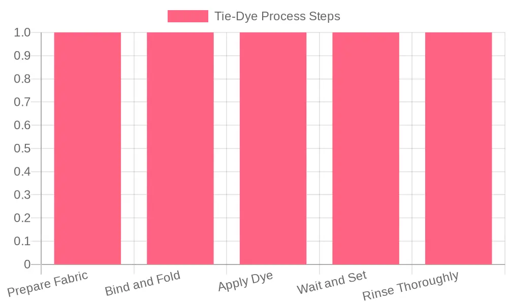 Tie-Dye Process Chart