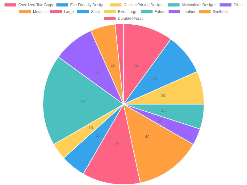 Percentage Distribution of Tote Bag Attributes