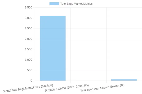 Global Tote Bags Market Metrics Comparison