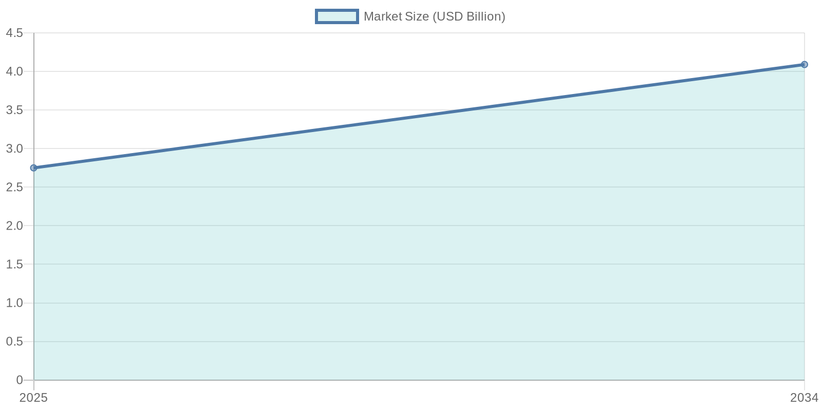 Tote Bag Market Size Projections