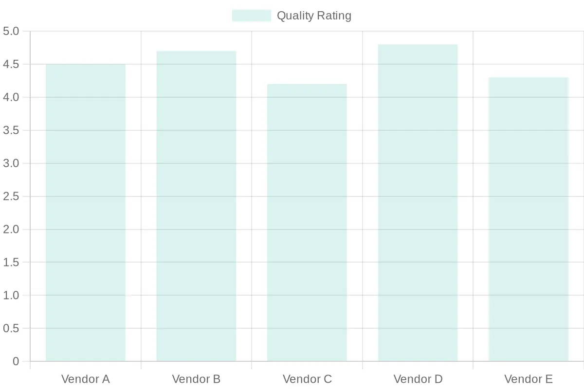 Vendor Quality Ratings