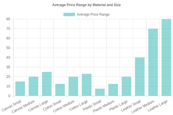 Average Price Range by Material and Size
