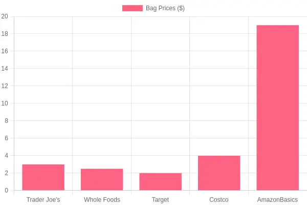 Comparison of Bag Prices from Different Stores