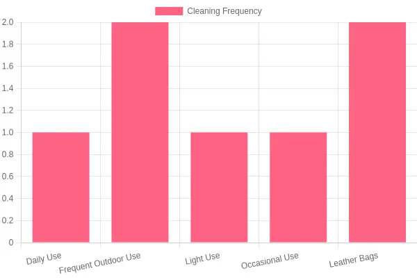 Recommended Cleaning Frequency