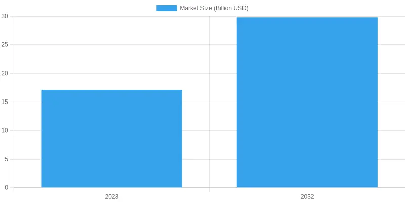 Market Size Growth from 2023 to 2032
