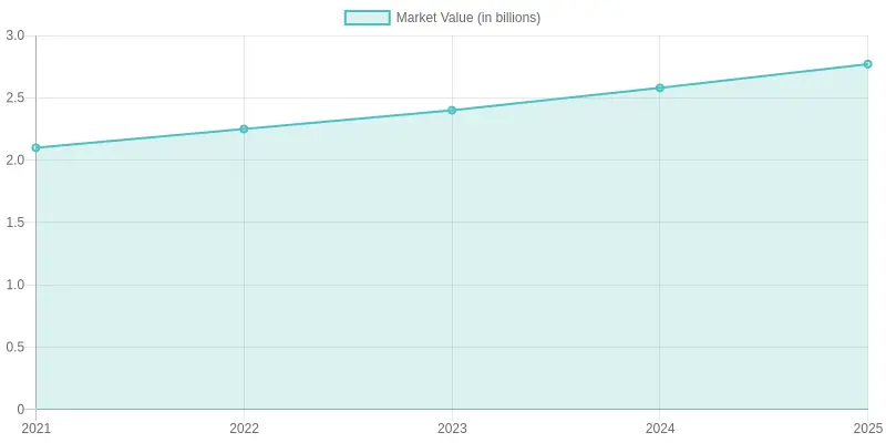 Market Value Trend Over Years