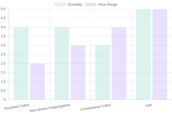 Material Comparison Chart