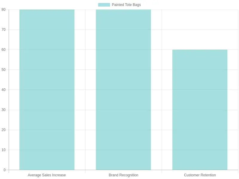 Potential ROI from Painted Tote Bags