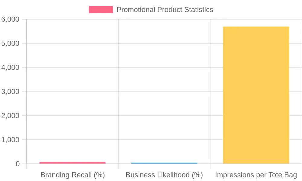 Statistics on Promotional Products