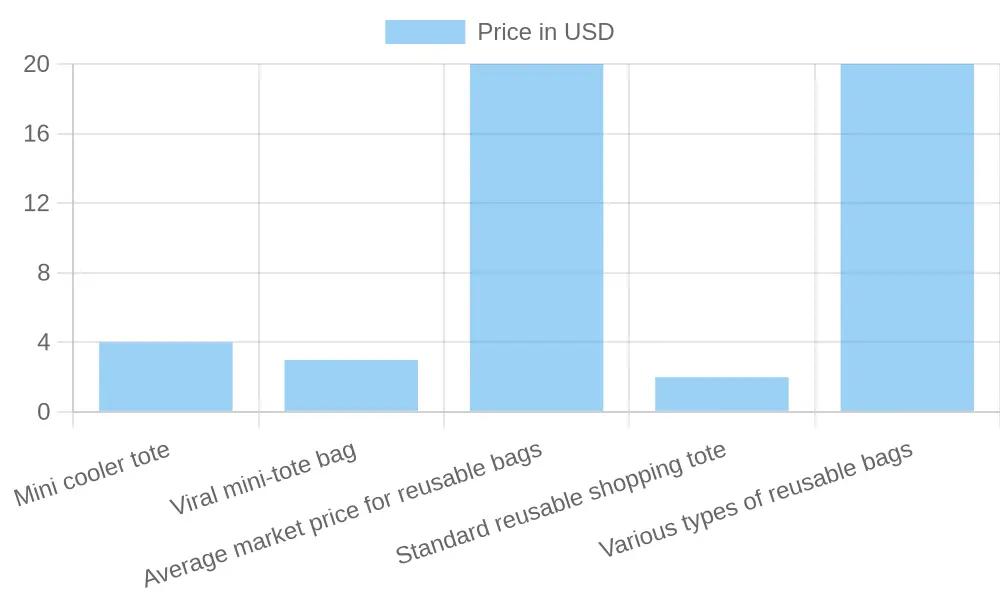 Price Comparison of Reusable Bags