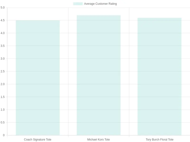 Average Customer Ratings of Tote Bags