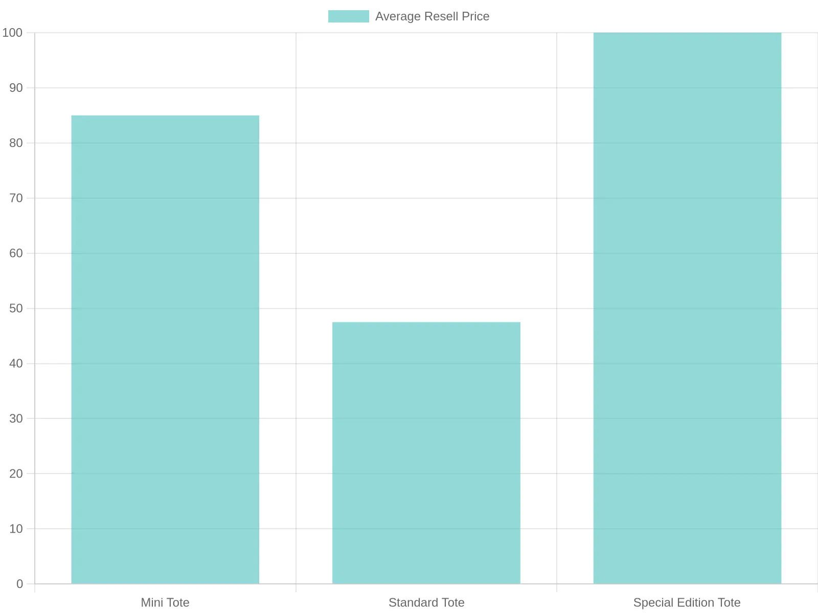 Trader Joe's Tote Bags Average Resell Prices