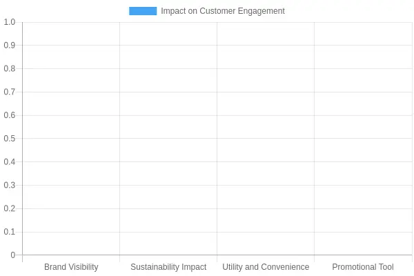 Customer Engagement Impact Analysis