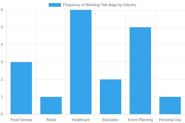 Frequency of Washing Tote Bags by Industry