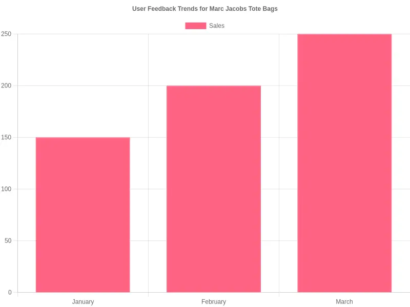 User Feedback Trends for Marc Jacobs Tote Bags