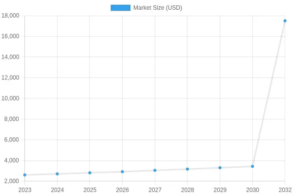 Market Size Growth (2023-2032)