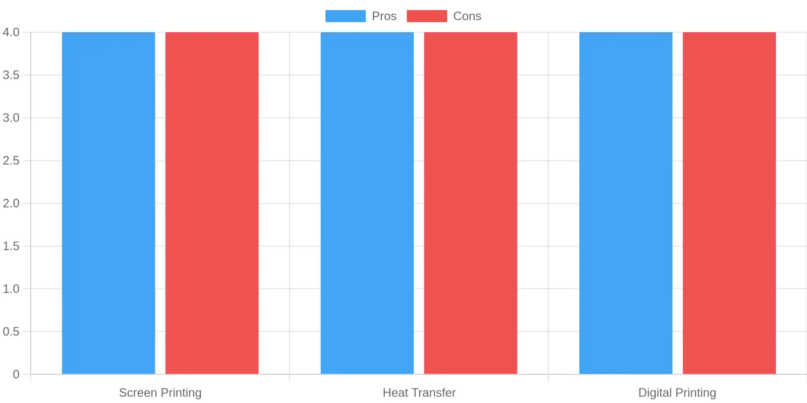 Comparison of Printing Methods
