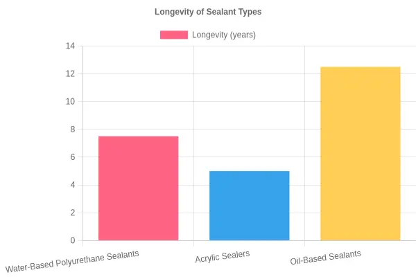 Sealant Longevity Chart