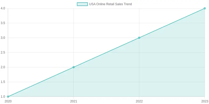 Sales Trend for USA Online Retail (2020-2023)
