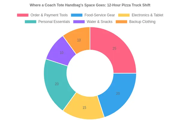 Doughnut chart showing the share of carrying capacity consumed by each category of items during a 12 hour pizza truck shift: Order & Payment Tools 25%, Food-Service Gear 20%, Electronics & Tablet 15%, Personal Essentials 20%, Water & Snacks 10%, Backup Clothing 10%