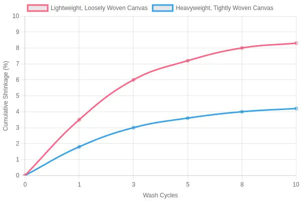 Line chart showing cumulative cotton canvas tote shrinkage percentage over wash cycles 0, 1, 3, 5, 8, and 10, comparing lightweight loosely woven canvas against heavyweight tightly woven canvas