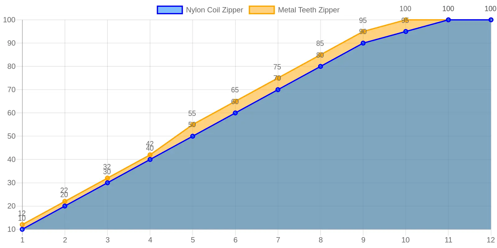 Line chart showing cumulative wear versus time for nylon coil and metal teeth zippers, with both curves crossing the functional tolerance limit near month 8, marked as failure onset.