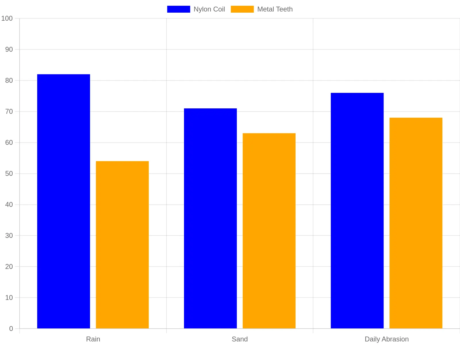 Grouped bar chart comparing month-8 durability retention scores for nylon coil and metal teeth tote bag zippers under rain, sand, and daily abrasion conditions