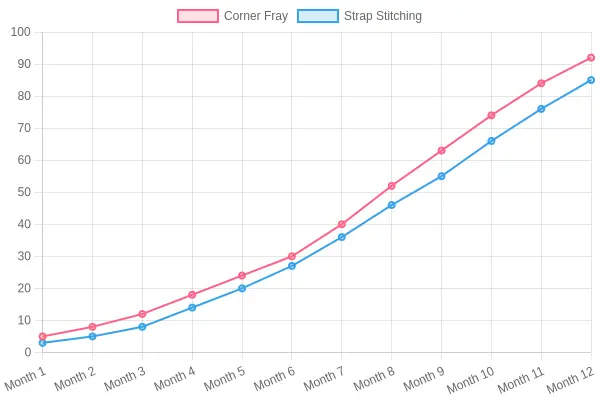 Line chart titled 12-Month Wear Progression in a Tory Tote showing corner fray rising from 5 to 92 and strap stitching from 3 to 85 over twelve months